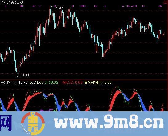 通达信双彩带买卖指标公式