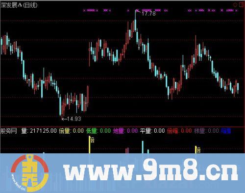 通达信主力启动线指标公式