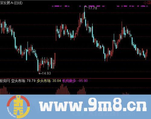 通达信机构做多指标公式