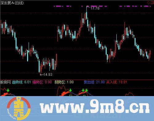 通达信机构挖坑指标公式