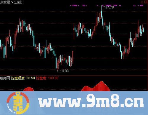 通达信主力控盘跟进指标公式