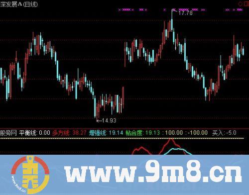 通达信长线投资指标公式