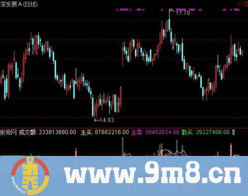 通达信成交量分析指标公式