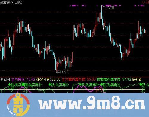 通达信上穿50坚决买进指标公式