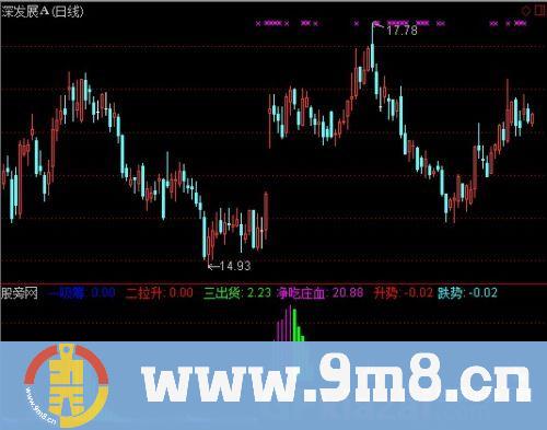 通达信吸尽庄血指标公式