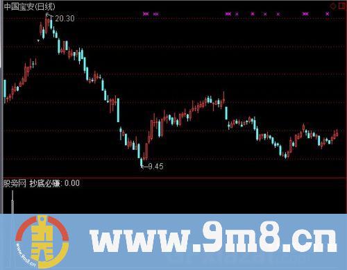 通达信抄底必赚选股指标公式