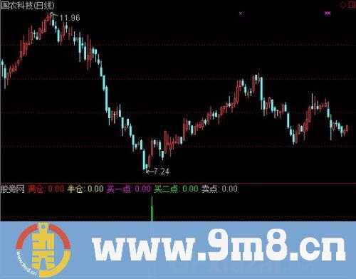 通达信弱市抄底指标公式