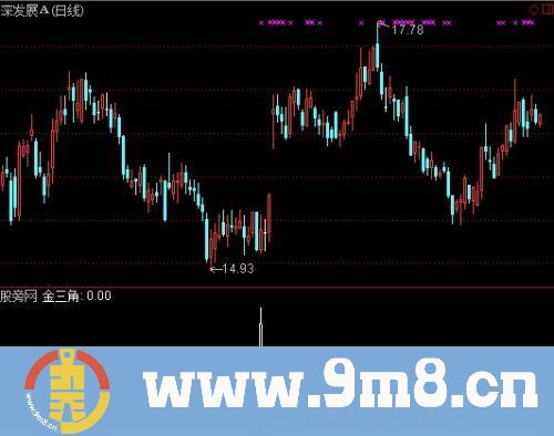 通达信金三角选股指标公式