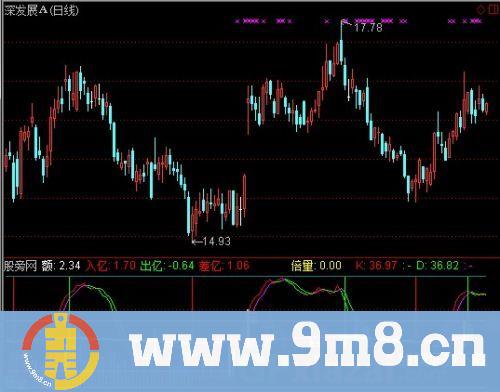 通达信欣喜量价指标公式