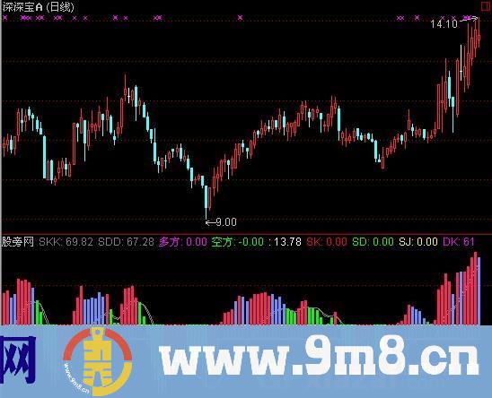 通达信多空交锋指标公式