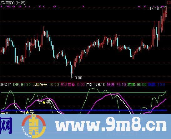 通达信笨妞提款机指标公式