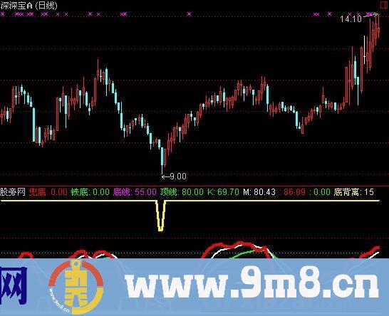 通达信股经宝典指标公式