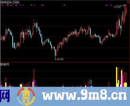 通达信股市逃生指标公式