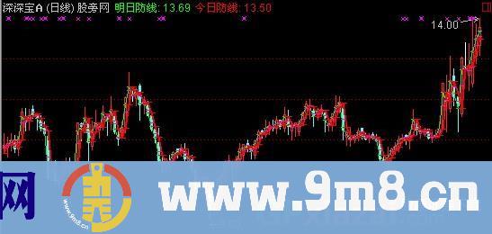 通达信安全防线指标公式
