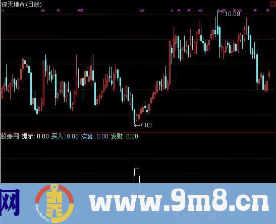 通达信发财翻番指标公式