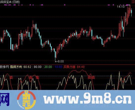 通达信强弱方向指标公式