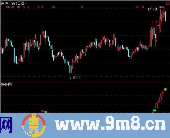 通达信股市放大镜指标公式