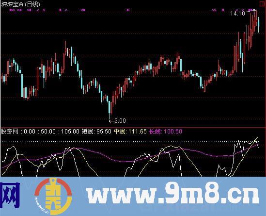 通达信重势轻价指标公式