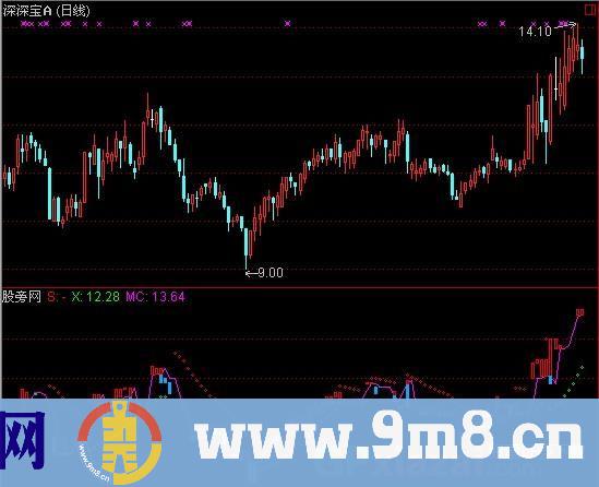 通达信宝塔线+SAR指标公式