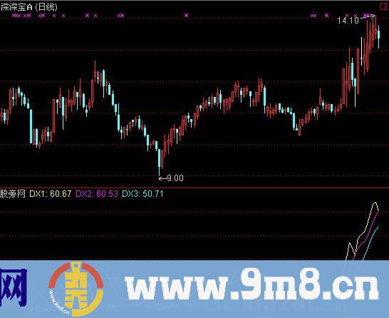 通达信量力而为指标公式
