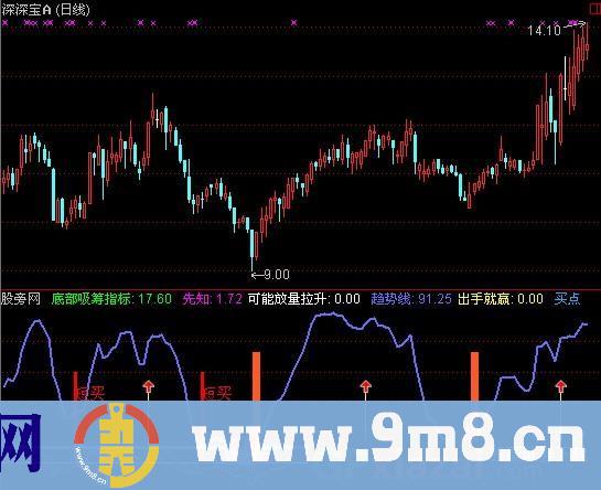 通达信抄底稳赢指标公式