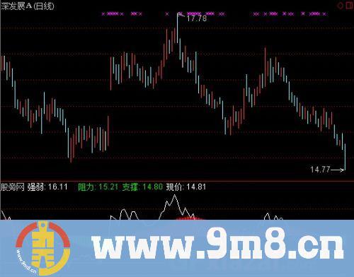 通达信江恩百分线指标公式