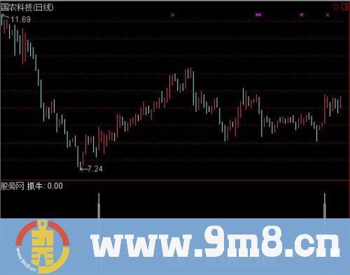 通达信盘中涨停预警指标公式