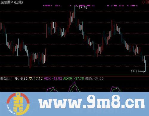 通达信DMI变形指标公式
