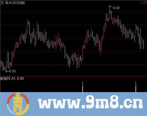 通达信60分选牛股指标公式