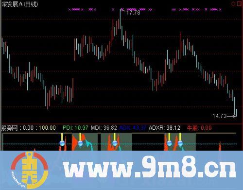 通达信快慢线+DMI指标公式