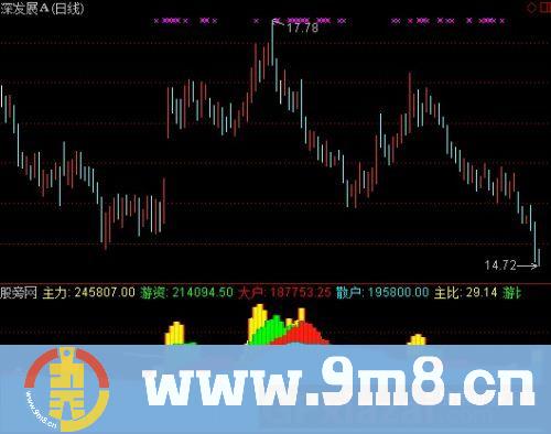 通达信判断资金指标公式