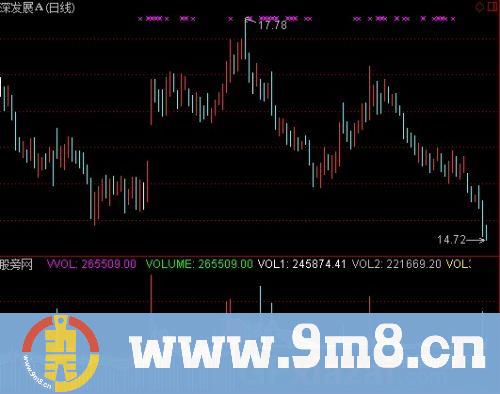 通达信黑洞阴沟成交量指标公式