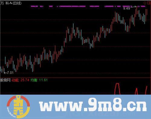 通达信寻庄均衡量指标公式