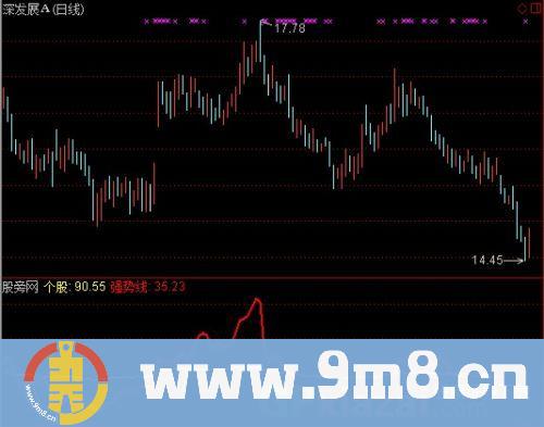 通达信强势新信号指标公式