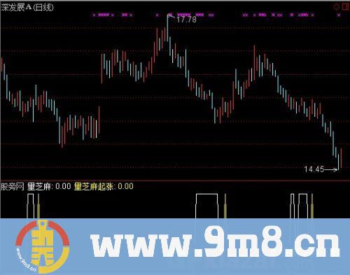 通达信洗盘亮芝麻点指标公式