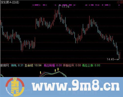 通达信低位上涨指标公式
