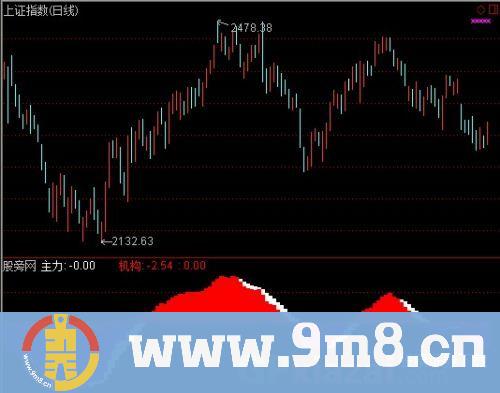 通达信大盘多空指标公式