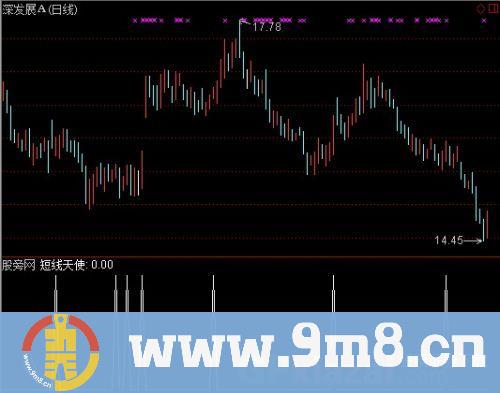 通达信短线天使选股指标公式