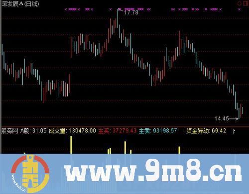 通达信主力资金异动指标公式