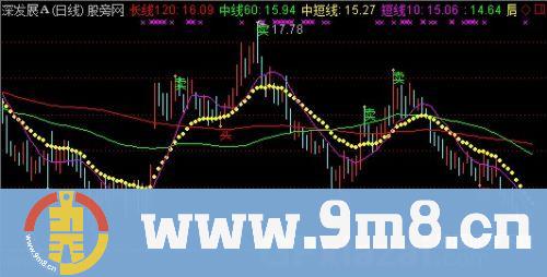 通达信个股均线指标公式