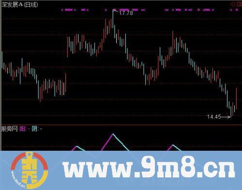 通达信阴阳棍指标公式