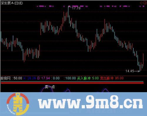 通达信能赚一点算一点指标公式