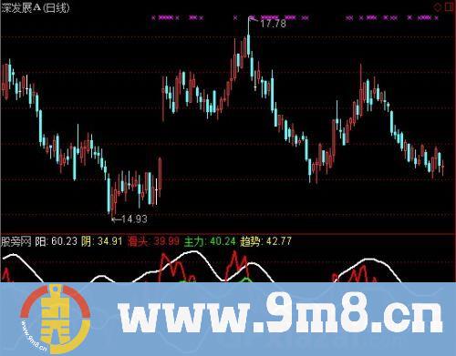 通达信滑头主力趋势指标公式