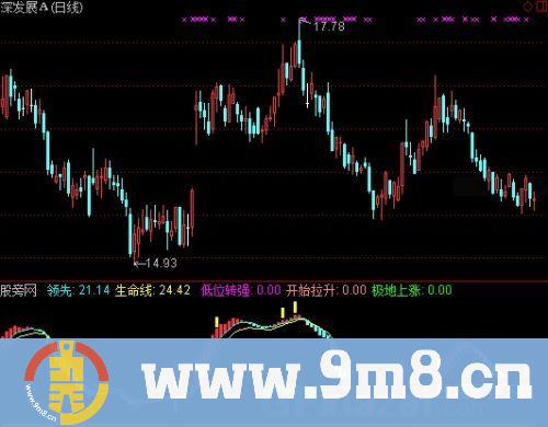 通达信低位转强指标公式