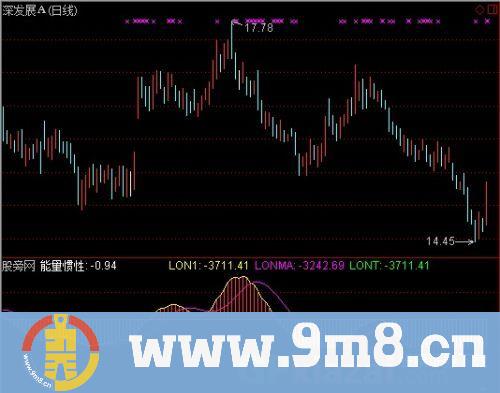 通达信能量惯性指标公式
