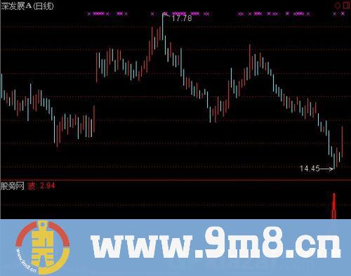 通达信此起彼伏指标公式