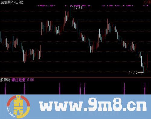 通达信跟庄进退选股指标公式