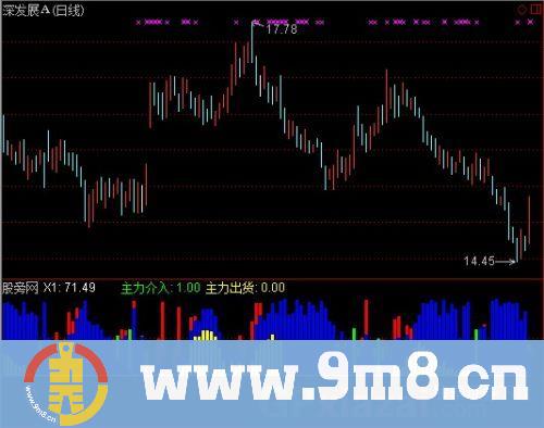 通达信主力介入出货指标公式
