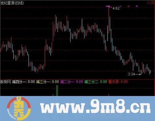通达信风险参谋指标公式