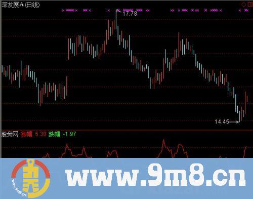 通达信涨跌幅度指标公式